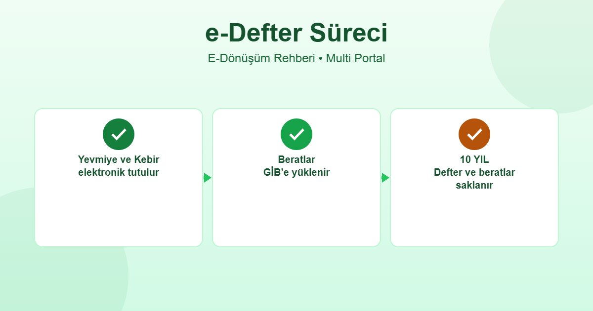 e-defter süreci - yevmiye kebir defteri, berat yükleme ve saklama infografiği