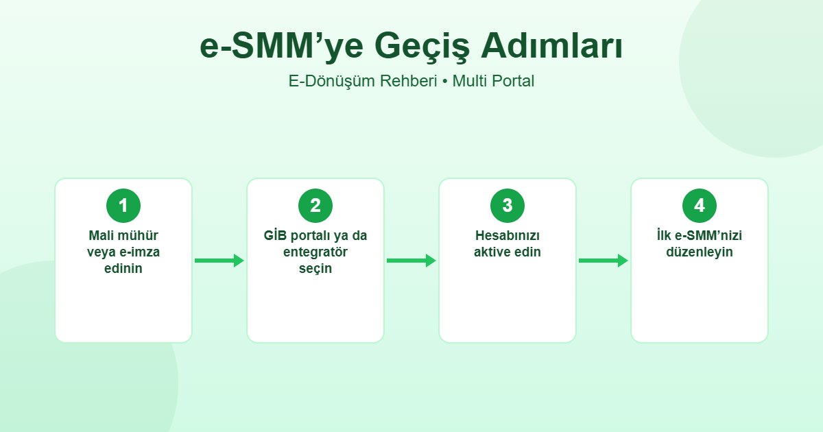 e-serbest meslek makbuzu e-SMM geçiş adımları infografiği